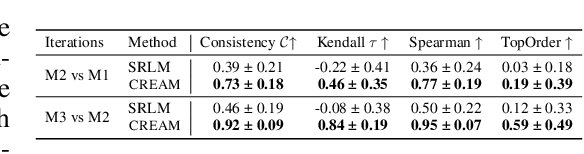 Figure 4 for CREAM: Consistency Regularized Self-Rewarding Language Models