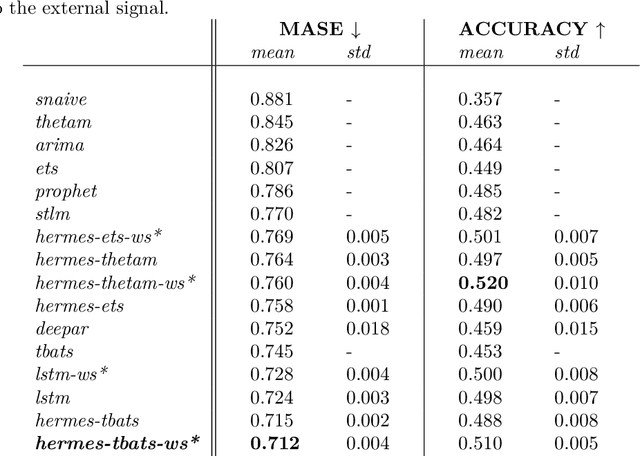 Figure 4 for HERMES: Hybrid Error-corrector Model with inclusion of External Signals for nonstationary fashion time series