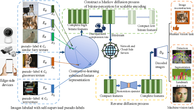 Figure 1 for Toward Scalable Image Feature Compression: A Content-Adaptive and Diffusion-Based Approach