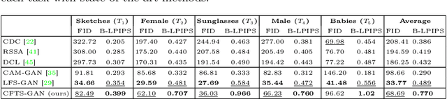 Figure 2 for CFTS-GAN: Continual Few-Shot Teacher Student for Generative Adversarial Networks