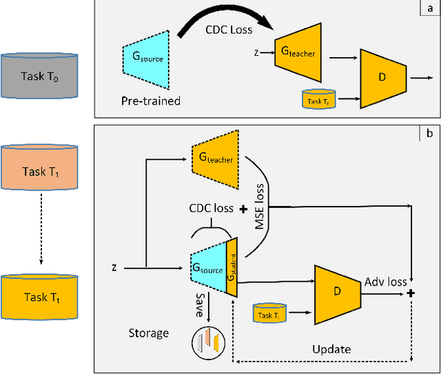 Figure 1 for CFTS-GAN: Continual Few-Shot Teacher Student for Generative Adversarial Networks