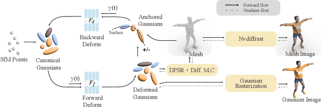 Figure 4 for Dynamic Gaussians Mesh: Consistent Mesh Reconstruction from Monocular Videos