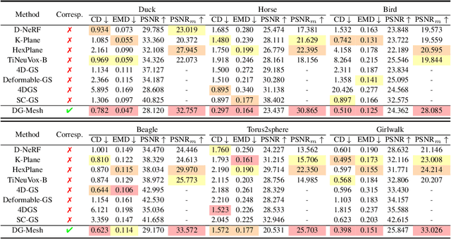 Figure 1 for Dynamic Gaussians Mesh: Consistent Mesh Reconstruction from Monocular Videos