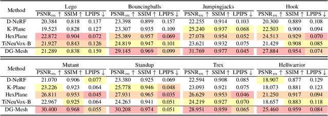 Figure 3 for Dynamic Gaussians Mesh: Consistent Mesh Reconstruction from Monocular Videos