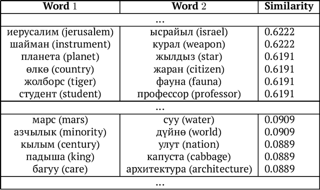 Figure 1 for HJ-Ky-0.1: an Evaluation Dataset for Kyrgyz Word Embeddings