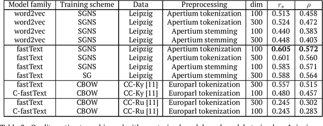 Figure 2 for HJ-Ky-0.1: an Evaluation Dataset for Kyrgyz Word Embeddings