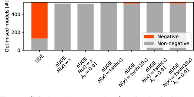Figure 1 for Non-Negative Universal Differential Equations With Applications in Systems Biology