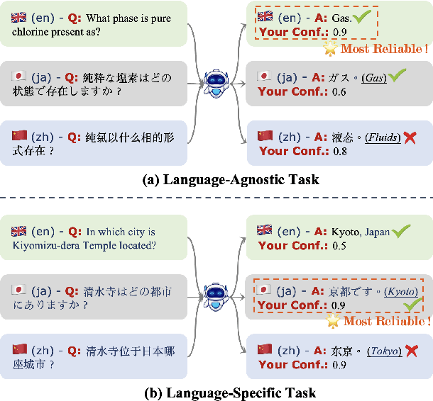 Figure 1 for MlingConf: A Comprehensive Study of Multilingual Confidence Estimation on Large Language Models