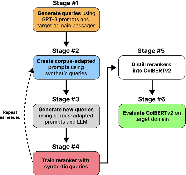 Figure 1 for UDAPDR: Unsupervised Domain Adaptation via LLM Prompting and Distillation of Rerankers