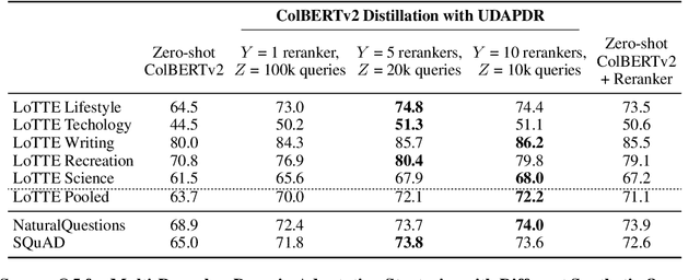 Figure 2 for UDAPDR: Unsupervised Domain Adaptation via LLM Prompting and Distillation of Rerankers