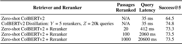 Figure 4 for UDAPDR: Unsupervised Domain Adaptation via LLM Prompting and Distillation of Rerankers