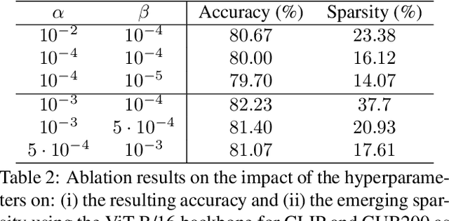 Figure 4 for Sparse Linear Concept Discovery Models