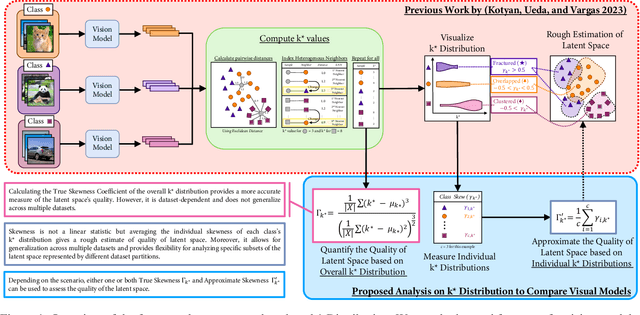 Figure 1 for Linking Robustness and Generalization: A k* Distribution Analysis of Concept Clustering in Latent Space for Vision Models