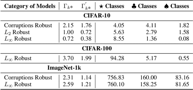 Figure 2 for Linking Robustness and Generalization: A k* Distribution Analysis of Concept Clustering in Latent Space for Vision Models