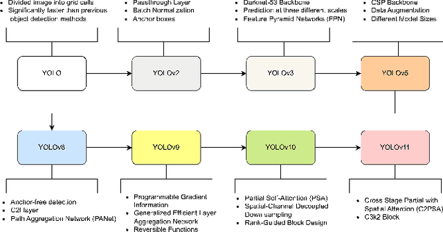 Figure 1 for Small Object Detection with YOLO: A Performance Analysis Across Model Versions and Hardware
