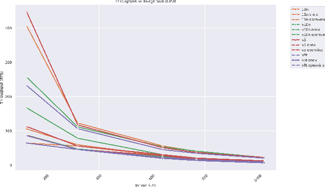 Figure 4 for Small Object Detection with YOLO: A Performance Analysis Across Model Versions and Hardware