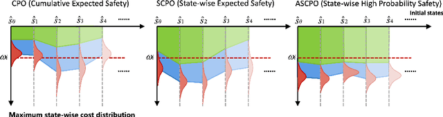 Figure 1 for Absolute State-wise Constrained Policy Optimization: High-Probability State-wise Constraints Satisfaction