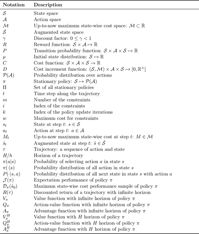 Figure 2 for Absolute State-wise Constrained Policy Optimization: High-Probability State-wise Constraints Satisfaction