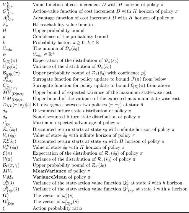 Figure 4 for Absolute State-wise Constrained Policy Optimization: High-Probability State-wise Constraints Satisfaction