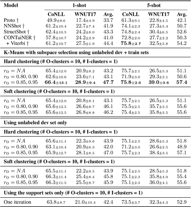 Figure 4 for Few-Shot Domain Adaptation for Named-Entity Recognition via Joint Constrained k-Means and Subspace Selection