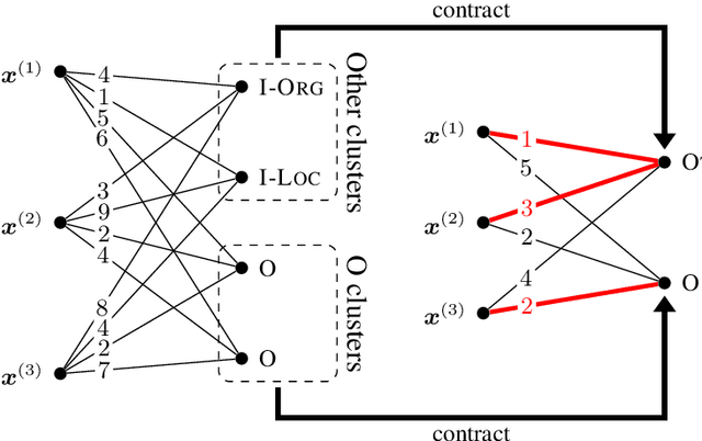 Figure 2 for Few-Shot Domain Adaptation for Named-Entity Recognition via Joint Constrained k-Means and Subspace Selection