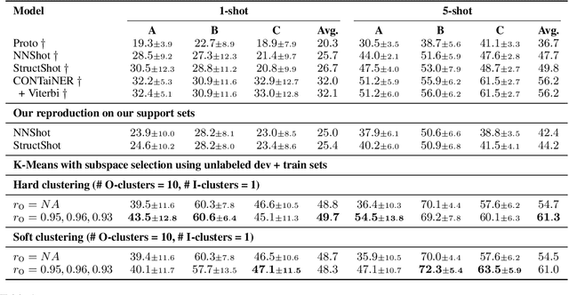 Figure 1 for Few-Shot Domain Adaptation for Named-Entity Recognition via Joint Constrained k-Means and Subspace Selection