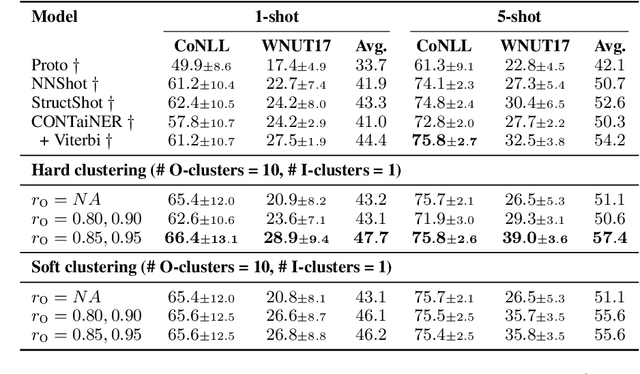 Figure 3 for Few-Shot Domain Adaptation for Named-Entity Recognition via Joint Constrained k-Means and Subspace Selection