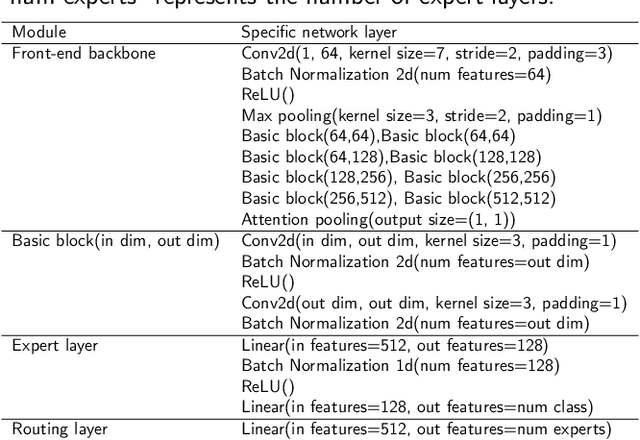 Figure 2 for Unraveling Complex Data Diversity in Underwater Acoustic Target Recognition through Convolution-based Mixture of Experts