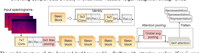 Figure 3 for Unraveling Complex Data Diversity in Underwater Acoustic Target Recognition through Convolution-based Mixture of Experts