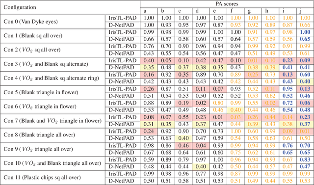 Figure 4 for Iris Presentation Attack: Assessing the Impact of Combining Vanadium Dioxide Films with Artificial Eyes