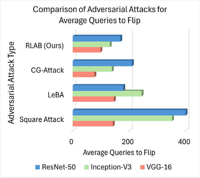 Figure 1 for Reinforcement Learning Platform for Adversarial Black-box Attacks with Custom Distortion Filters