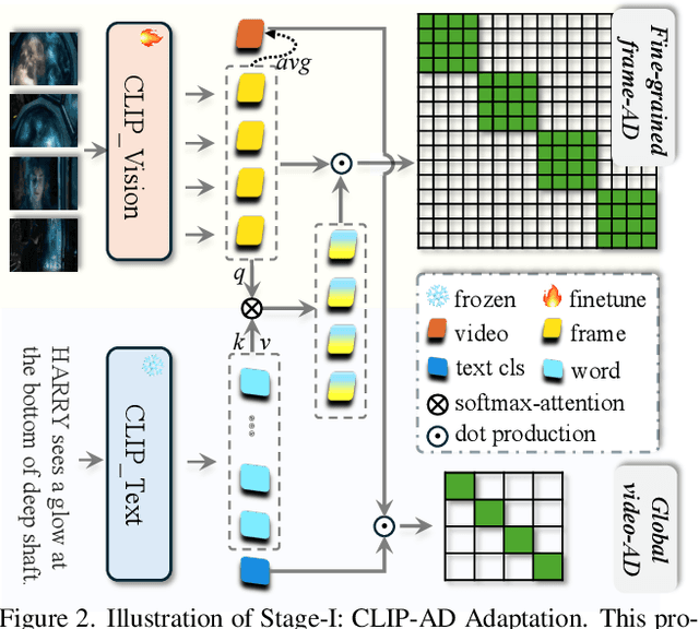 Figure 3 for DistinctAD: Distinctive Audio Description Generation in Contexts