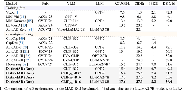 Figure 2 for DistinctAD: Distinctive Audio Description Generation in Contexts