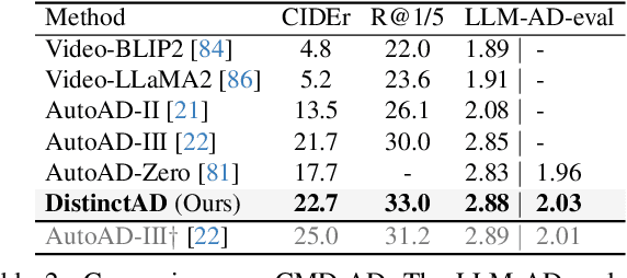 Figure 4 for DistinctAD: Distinctive Audio Description Generation in Contexts