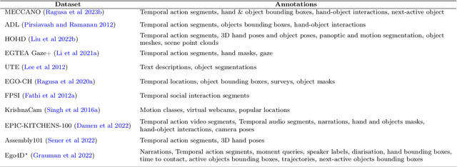 Figure 4 for An Outlook into the Future of Egocentric Vision