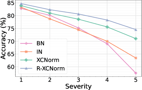 Figure 1 for Single Domain Generalization via Normalised Cross-correlation Based Convolutions