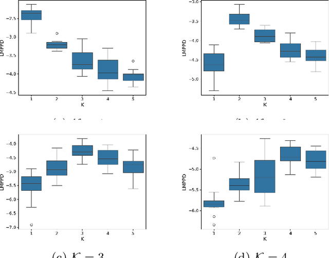Figure 3 for Covariate Dependent Mixture of Bayesian Networks