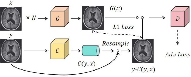 Figure 1 for Adversarial Neural Networks in Medical Imaging Advancements and Challenges in Semantic Segmentation