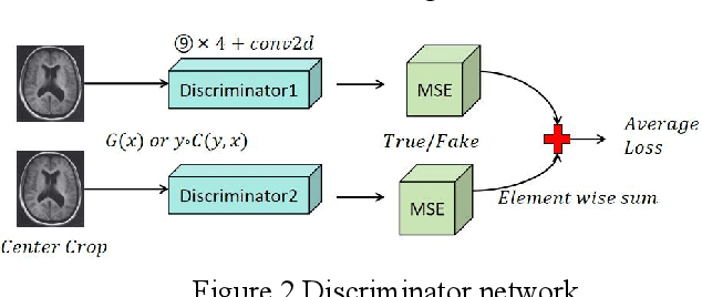 Figure 2 for Adversarial Neural Networks in Medical Imaging Advancements and Challenges in Semantic Segmentation