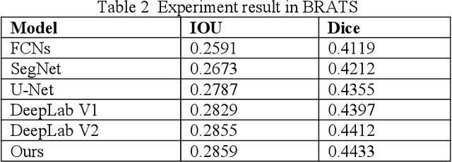 Figure 3 for Adversarial Neural Networks in Medical Imaging Advancements and Challenges in Semantic Segmentation