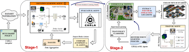 Figure 1 for DeFIX: Detecting and Fixing Failure Scenarios with Reinforcement Learning in Imitation Learning Based Autonomous Driving