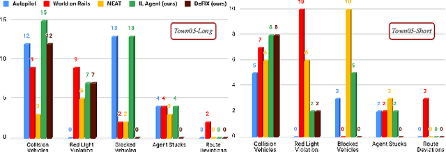 Figure 4 for DeFIX: Detecting and Fixing Failure Scenarios with Reinforcement Learning in Imitation Learning Based Autonomous Driving