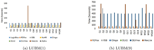 Figure 2 for Evaluating Datalog Tools for Meta-reasoning over OWL 2 QL