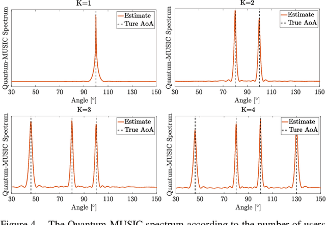 Figure 4 for Quantum-MUSIC: Multiple Signal Classification for Quantum Wireless Sensing