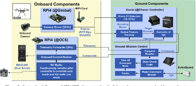 Figure 4 for Developing Modular Autonomous Capabilities for sUAS Operations