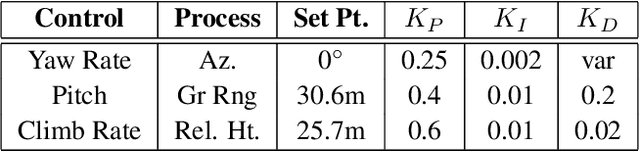 Figure 2 for Developing Modular Autonomous Capabilities for sUAS Operations