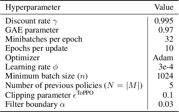 Figure 2 for Transductive Off-policy Proximal Policy Optimization