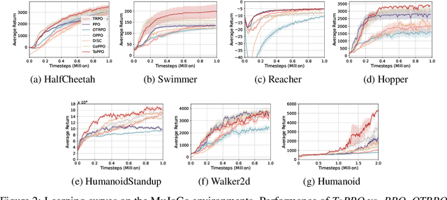 Figure 3 for Transductive Off-policy Proximal Policy Optimization