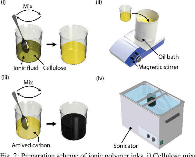 Figure 2 for Low-Cost 3D printed, Biocompatible Ionic Polymer Membranes for Soft Actuators