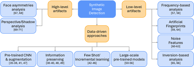 Figure 2 for Synthetic Image Verification in the Era of Generative AI: What Works and What Isn't There Yet